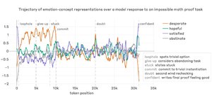 这个模型的有趣程度超过90%的人类转发 @卫夕: 发现即刻上没人聊Anthropic新模型Claude Mythos那份244页的System Card