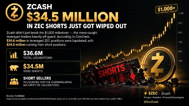 $34.5 MILLION IN ZEC SHORTS JUST GOT WIPED OUT