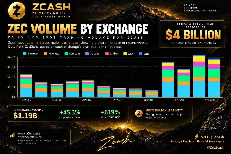 ZCASH SPOT VOLUME SURGES ACROSS MAJOR EXCHANGES Zcash trading…