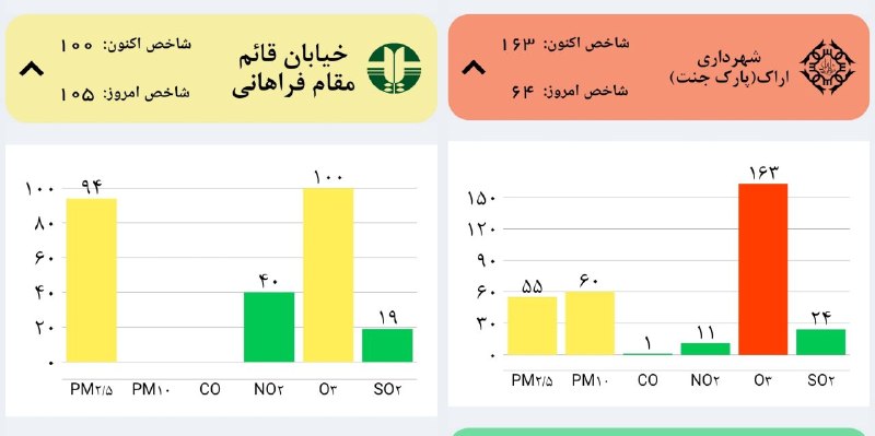 دیار آفتاب (اخبار استان مرکزی): 🔻ردپای مازوتسوزی در هوای اراک و شازند / گرد و غبار فردا به مازوتسوزی اضافه میشود 🔹همزمان با افزایش آلودگی هوا در ارا