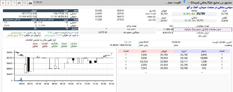 بورس۲۴ | Bourse24: تحرکات صعودی صندوق بخشی #سیمانا با معاملات پرحجم 11,9 میلیون سهمیهمراهی و حمایت 94 درصدی 1 کد حقوقی در محدوده 3,578 توما
