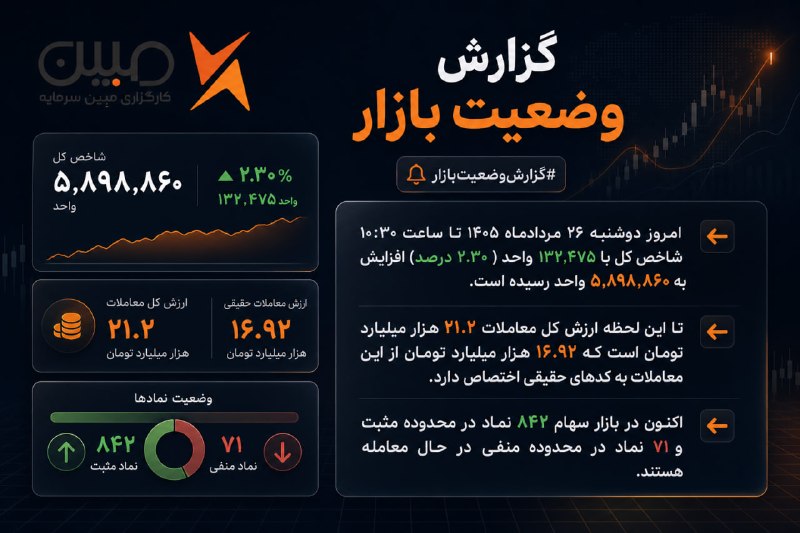 • کارگزاری مبین سرمایه •: 🔔 #گزارش‌وضعیت‌بازار 🗓 امروز دوشنبه 26 مردادماه 1405 تا ساعت ۱۰:30 شاخص کل با 132,475 واحد ( 2.30 درصد) افزایش به 5,898,