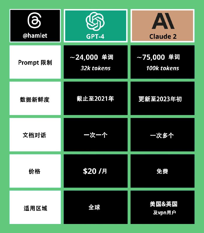 ✨一图读懂 GPT-4 和 Claude 2 的区别