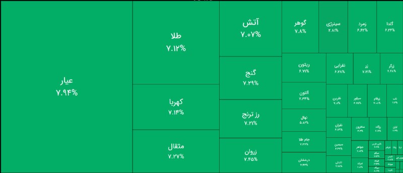 بورس۲۴ | Bourse24: ادامه روند صعودی صندوق های #طلا و #سکه و همچنین #نقره ای ها به محدوده 6 تا حدود 9 درصد مثبت همراه با ورود قوی پول خرد#با