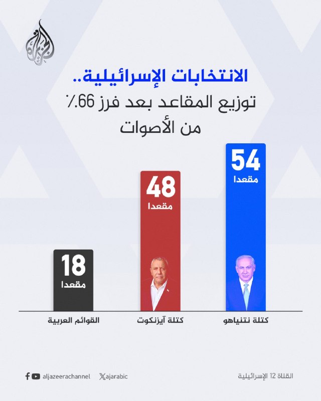 ערוץ 12 הישראלי: 66% מהקולות נספרו, מחנה נתניהו מקבל 54 מנדטים, אייזנקוט מקבל 48, והערבים מקבלים 18.