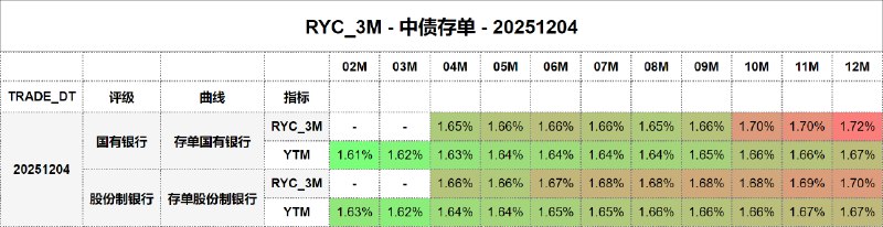 #骑乘收益 - 中债存单 - 20251204