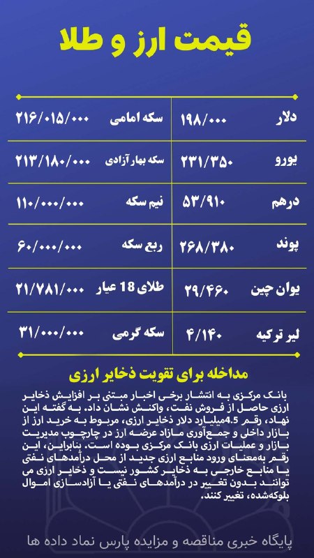 پایگاه مناقصات کشور(اخبار روز ): قیمت روز ارز و سکه را در سایت خبری مناقصه و مزایده پارس نماد داده ها دنبال کنید.🌹1405/06/01 ساعت 12:10ادامه👇👇👇https://ww