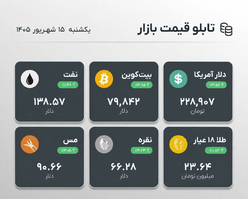 قیمت ارز، طلا و خودرو: از بازار چه خبر؟تتر (دلار دیجیتال): ۲۲۸,۹۰۷ تومانبیت‌کوین: ۷۹,۸۴۲ دلارنفت: ۱۳۸.۵۷ دلار طلای ۱۸ عیار: ۲۳.۶۴ میلیون تومانن