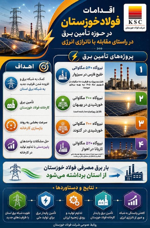 اخبار معادن و صنایع معدنی: فاز اول نیروگاه خورشیدی بهبهان فولاد خوزستان در آستانه بهره‌برداری 🔹ماین نیوز: پروژه نیروگاه خورشیدی بهبهان فولاد خوزستا