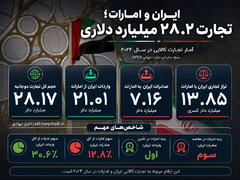 اخبار جهادی: #ایران #امارات🔴رسانه اسرائیلی: امارات تمام مبادلات تجاری با ایران را تعلیق کرد؛ فشار اقتصادی بر تهران افزایش می‌یابد!▪️ر