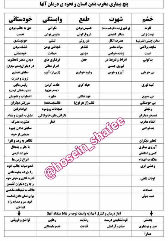 جملات ناب: ❣پنج بیماریِ مخرب ذهن انسان، پنج نفسِ اصلی، ریشه ی تمام مشکلاتِ بشری@jomaalat_nab