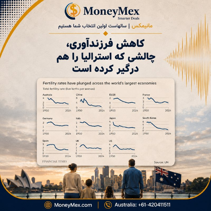 Sarafi MoneyMex صرافی مانيمكس: کاهش فرزندآوری، چالشی که استرالیا را هم درگیر کرده است📉 داده‌های سازمان ملل نشان می‌دهد نرخ فرزندآوری در بسیاری از اقتصا