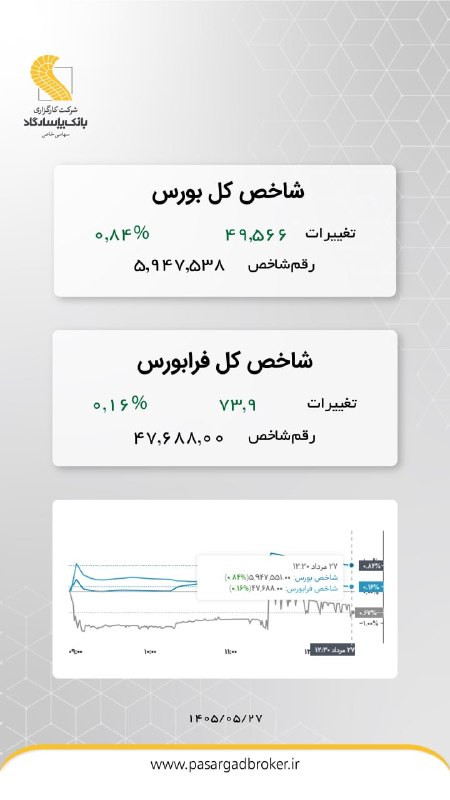 پاسارگاد تحلیل: #شاخص_بازارکارگزاری بانک پاسارگاد@pasargadtahlil