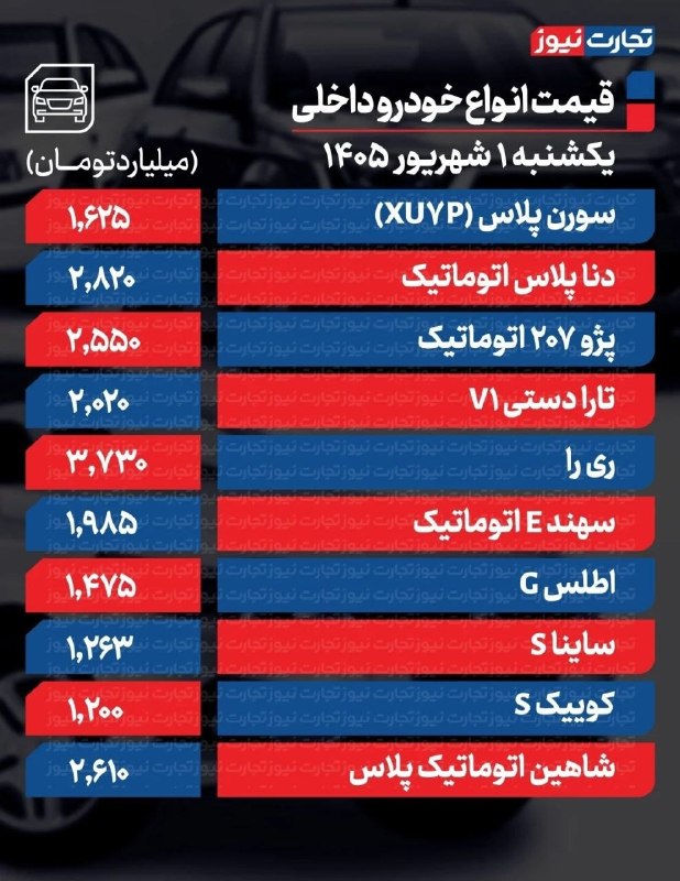 اخبار نصر: 📌 قیمت خودرو امروز یکشنبه ۱ شهریور ۱۴۰۵▪️ https://eitaa.com/nasrnews ▪️http://ble.ir/nasrnews▪️https://rubika.ir/nasrnew