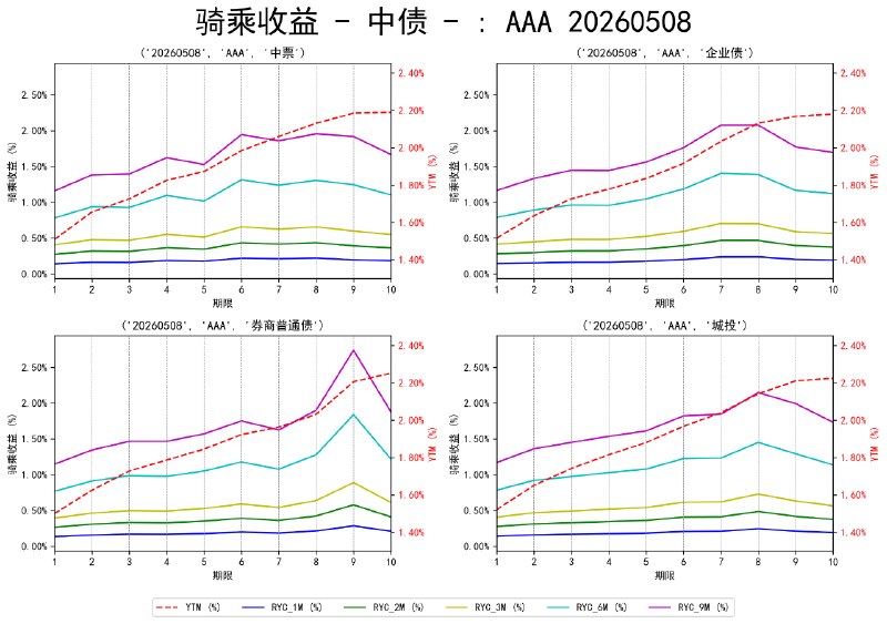 #骑乘收益 - 中债 - 20260508