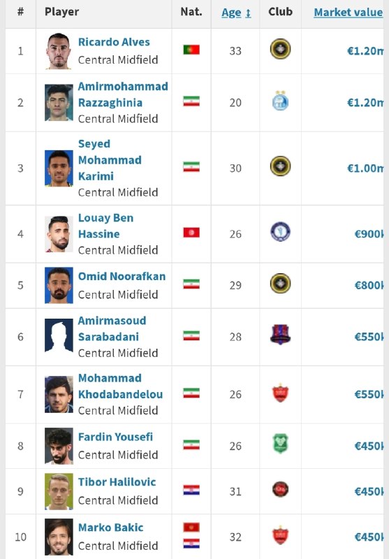 FIFA News 90: ⭐️ ارزشمندترین هافبک‌های میانی لیگ ایران پس از پیوستن لؤی‌بن‌حسین بازیکن تونسی به گل‌گهر