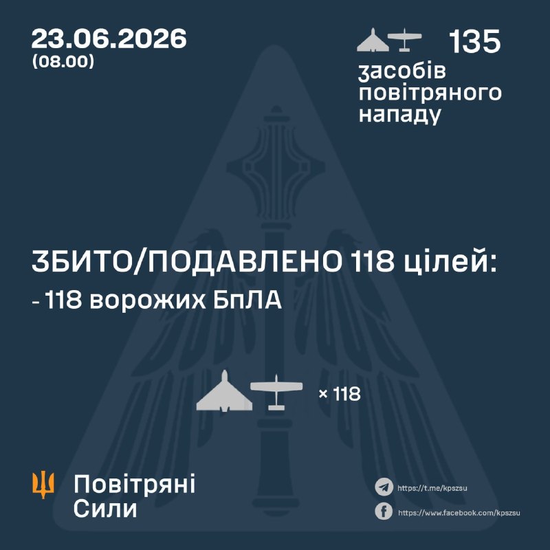 NOELREPORTS 🇪🇺 🇺🇦 pinned «The 22/06/26 SitRep on Ukraine is ready: https://threadreaderapp.com/thread/2069296114759524396.html Nearly 700,000 people rely on our Ukraine war reporting across platforms, reaching over 800 million impressions per year. This reporting has no sponsors,…»