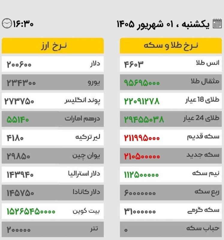 شهرستان لنجان: نرخ طلا سکه و ارزیکشنبه ۰۱ شهریور ۱۴۰۵ / ساعت ۱۶:۳۰@zarrinshahriha🔴 اخبار فوری و مهم #شهرستان_لنجان 👇https://t.me/joinch