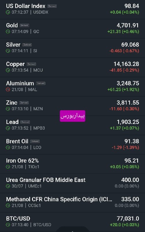 بیدار بورس: 📊 نمایی آغازین از بازارهای جهانی در هفته جدید✅شاخص دلار روز دوشنبه روند نزولی خود را در حدود ۹۸.۸ حفظ کرد و پس از ثبت ضر
