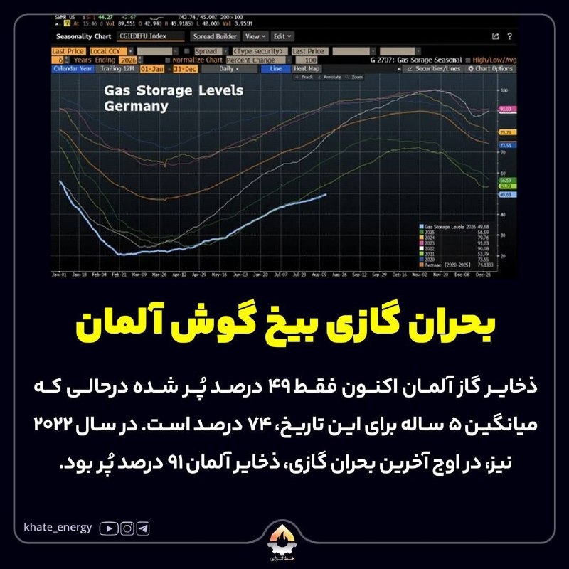 خبرنامه دانشجویان ایران: ♨️ بحران گازی بیخ گوش آلمان🔸 ذخایر گاز آلمان اکنون فقط ۴۹ درصد پُر شده درحالی که میانگین ۵ ساله برای این تاریخ، ۷۴ درصد