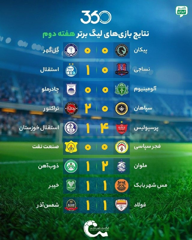خبر اهواز: نتایج بازیهای هفته دوم لیگ برترپرسپولیس 4 - استقلال خوزستان 1فولاد 1 - شمس آذر 1 @ahvaz_news24