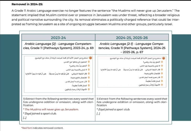 صرفا جهت اطلاع: ❌عربستان سعودی جملات و عبارات “دشمن صهیونی” و “ اشغال اسرائیل” و “ مسلمانان هیچ وقت اورشلیم را تسلیم نمی کنند” را از کتب