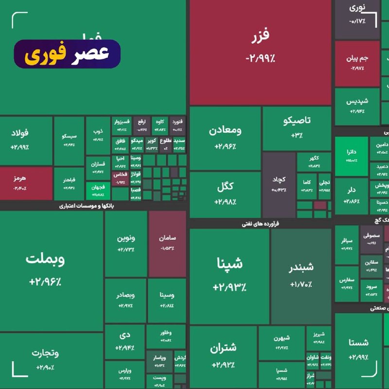 خبر فوری/ عصر فوری: رکورد جدید بورس در مرز ۵ میلیون و ۹۰۰ هزار واحد🔻شاخص کل بورس در پایان معاملات امروز با جهش ۱۳۲ هزار واحدی به ۵ میلیون و 