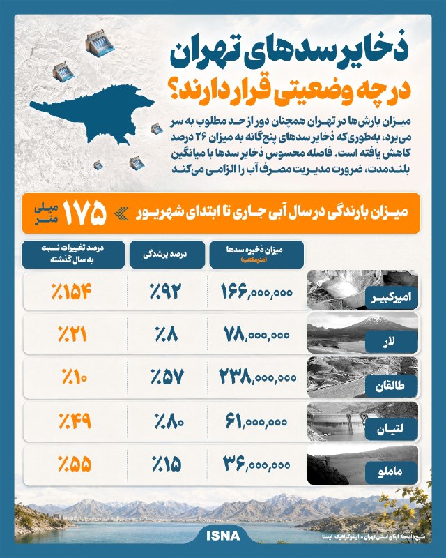 اخبار روز ایران: 🚨ذخایر سدهای تهران در چه وضعیتی قرار دارند؟