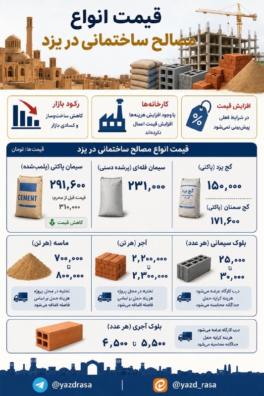 یزدرسا: ⭕️قیمت انواع مصالح ساختمانی در یزد🔰رکود ساختوساز مانع افزایش قیمت مصالح ساختمانی در یزد شدولی مزیدی، رئیس اتحادیه صنف ف