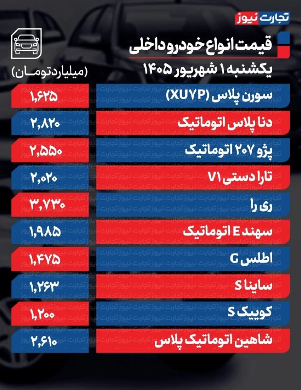 قیمت انلاین دلار،خودرو،سکه: 🟡قیمت خودرو امروز داخلی یکشنبه ۱ شهریور ۱۴۰۵ / فرمان بازار به سمت افزایش قیمت چرخید✅ @News_dollar_gold