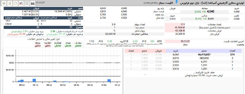 بورس۲۴ | Bourse24: برتری 3 برابری تقاضای حقیقی برای #ناما و سومین روز متوالی صف خرید سنگینامروز در قیمت 404 تومان #بازار_بورس#بازار_بورس_ای