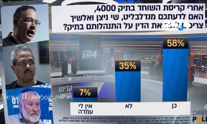 🇮🇱 58% מהציבור חושבים שמנדלבליט, שי ניצן ורוני אלשיך צריכים לתת את הדין על קריסת סעיף השוחד בתיק 4000 (סק…