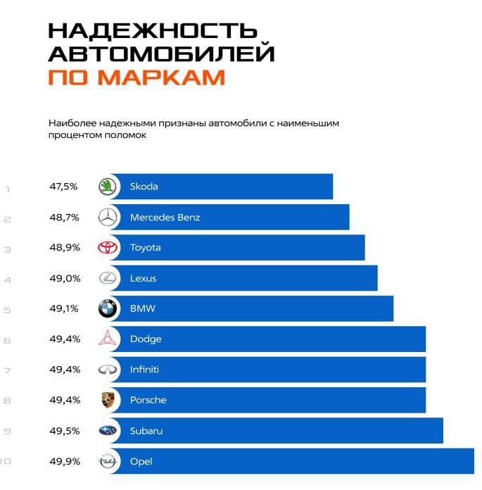 Skoda признана самым надёжным автомобилем для эксплуатации в России, заняв первое место в рейтинге н 3