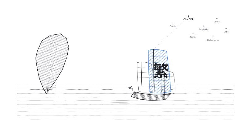 繁體中文被 AI 邊緣化？台灣品牌佈局 AI 搜尋 GEO 的最佳策略