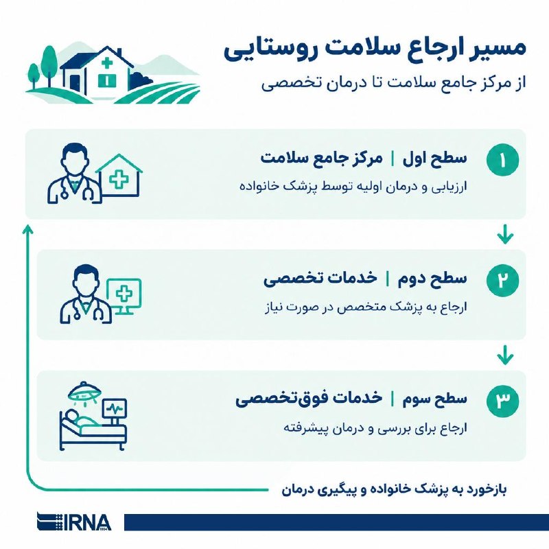 מידע על IRNA. נתיב הפניה לבריאות כפרית ממרכז בריאות מקיף לרמות הטיפול הבאות