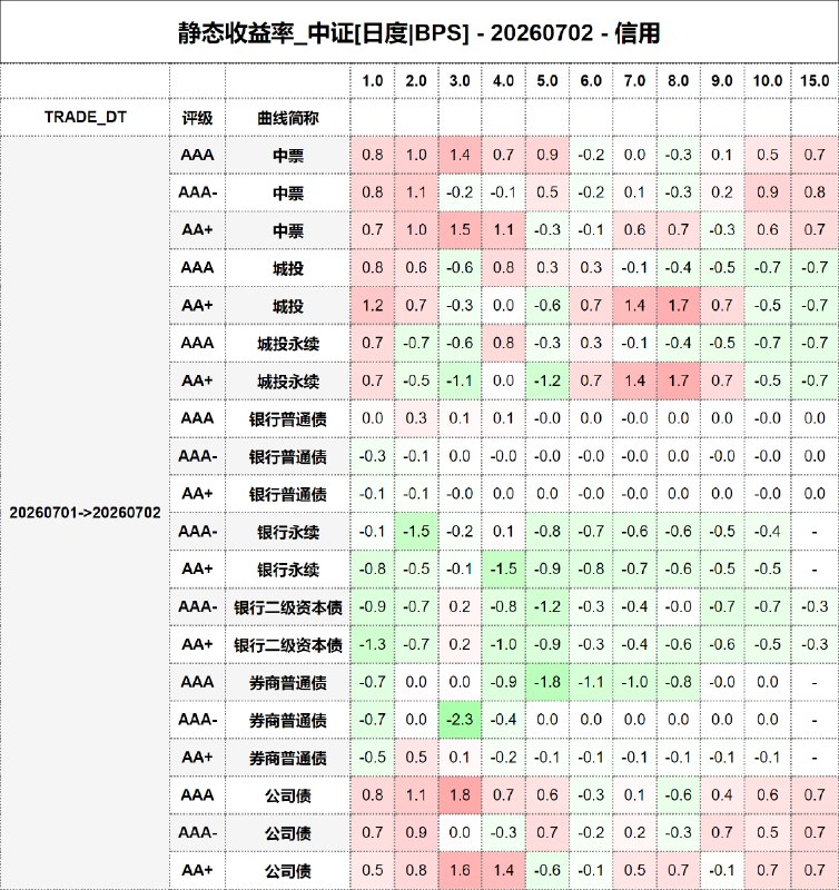 #静态收益率_中证 20260702