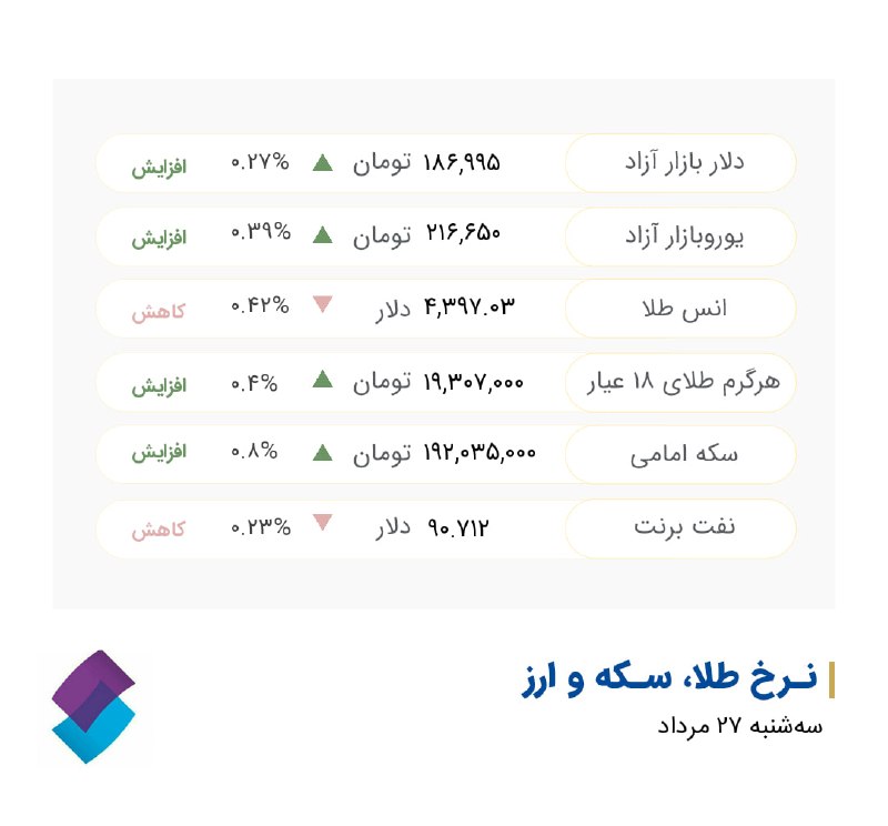 کارگزاری تامین سرمایه نوین| NIBB.IR: #نرخ_ارز #نرخ_طلا_سکه@nibbroker | کارگزاری تامین سرمایه نوین