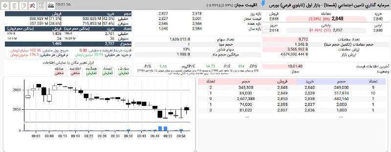بورس۲۴ | Bourse24: برتری 3 برابری عرضه های حقیقی و افت قیمت #شستا از 291 به 282 تومان (مرز صف فروش) حمایت 57 درصدی و تزریق بیش از 100 میلیا