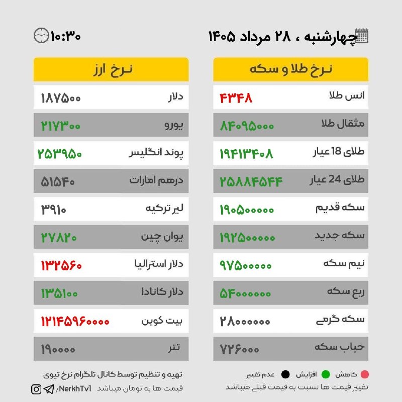 🌍شهر من اسلام آباد🌍: قیمت طلا و دلارچهارشنبه ۲۸ مرداد ۱۴۰۵ / ساعت ۱۰:۳۰🍀🌺🍀ڪانال "شهر من اسلام آباد"🍀🌺☘https://t.me/joinchat/AAAAADyVLY_lt_smh