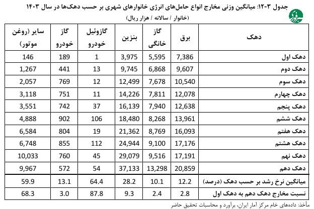 دهک دهم ۹ برابر دهک اول بنزین مصرف می‌کند! — اخبار فوری