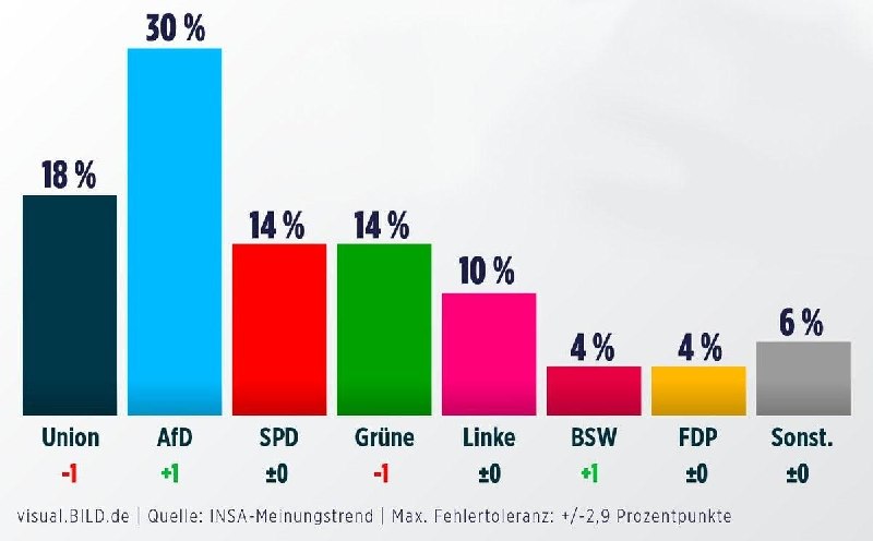 A new INSA poll for BILD puts Chancellor Friedrich Merz's CDU/CSU at a record high of 18%, while the AfD reaches a record high of 30% for the first time.