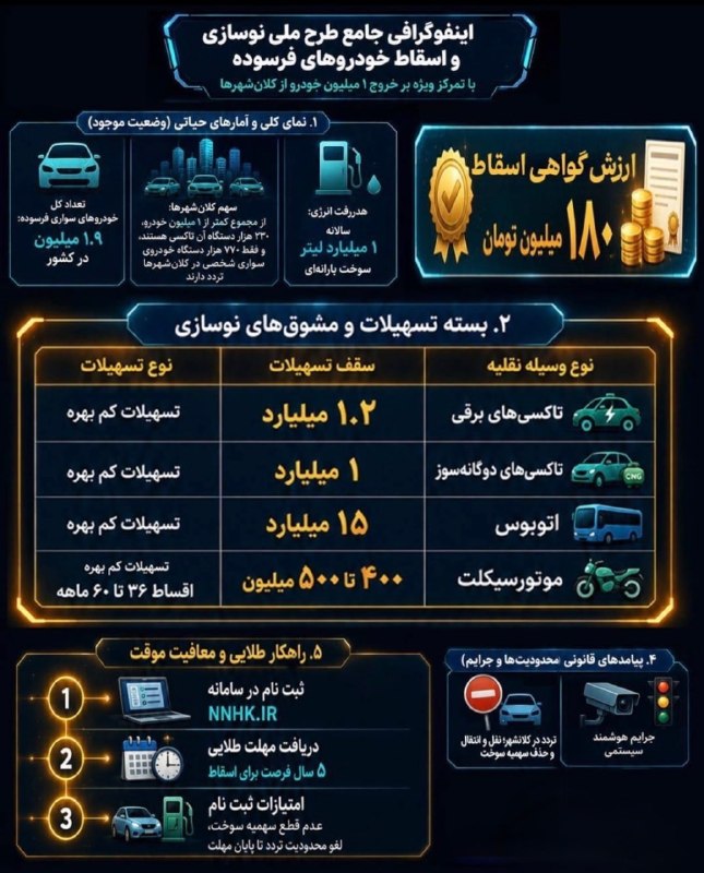خودروکار: مشوق 180 میلیونی دولت برای جایگزینی خودروهای فرسودهفرآیند نوسازی ناوگان فرسوده با هدف خروج از گلوگاههای فعلی و مهار نا