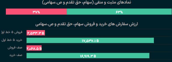 بورس۲۴ | Bourse24: از نیم ساعت قبل عرضه ها کمی بیشتر شده و مجددا 37% از نمادها سرخپوش شدند.ارزش اردرهای فروش به حدود 2,6 همت رسیده که 2,1 ه