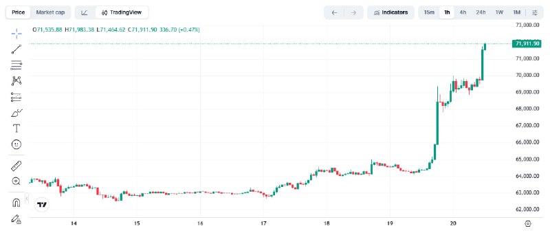 MihanBlockchain - میهن بلاکچین: 📊 قیمت بیت کوین لحظاتی پیش سطح ۷۲٬۰۰۰ دلاری را لمس کرد.Ⓜ️@mihanblockchainتوییتر | اینستاگرام | اخبار