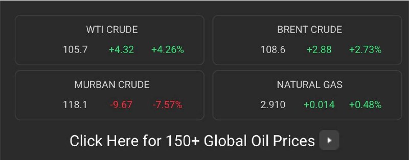 🛢 Brent oil is approaching $108 per barrel.