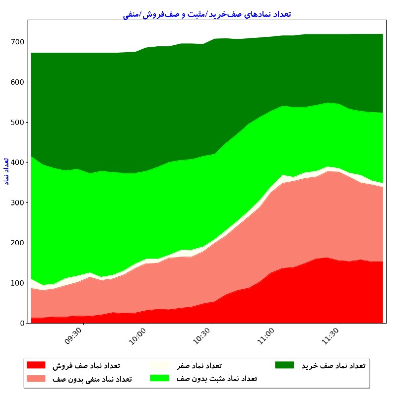 بورس در لحظه: #تعداد_نماد_صف‌خرید_مثبت_و_صف‌فروش_منفیتعداد کل نمادهای باز: 719تعداد نمادهای صف خريد: 196تعداد نمادهای مثبت بدون صف: 17