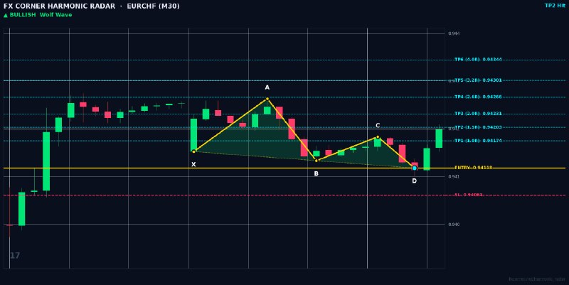 Harmonic Patterns: ⚡️ HARMONIC RADAR — LIVE SIGNAL ALERT ⚡️ 📊 Pair: #EURCHF | #M30 🎯 Pattern: 🟢 📈 Bullish Wolf Wave 📈 Action: BUY / LONG 🔹 