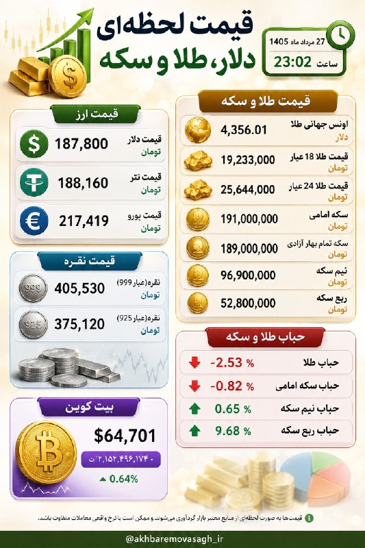اخبار داغ: 💰قیمت لحظهای دلار، طلا و سکه ⏰️ 27 مرداد ماه 1405 - ساعت 23:02 @Akhbardaq