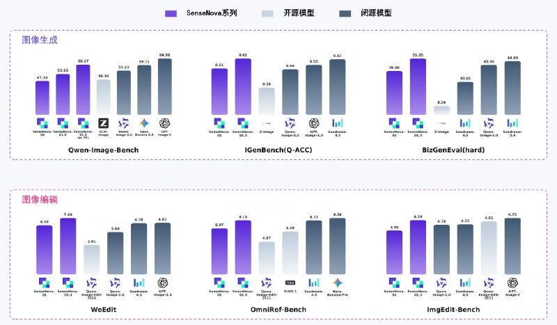 原生支持 4K 图像输出，商汤开源 8B 参数量多模态大模型 SenseNova U1.5 LiteIT之家 8 月 21 日消息，商汤科技今日宣布开源轻量级、原生统一多模态大模型 SenseNova U1.5 Lite
