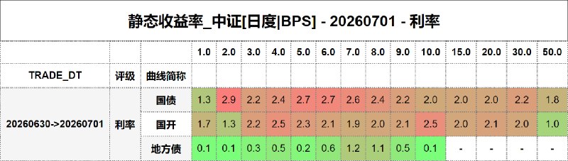 #静态收益率_中证 20260701